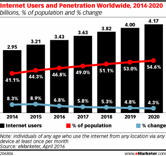 Internet Users and Penetration Worldwide, 2014-2020 (billions, % of population and % change)