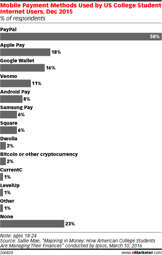 Mobile Payment Methods Used by US College Student Internet Users, Dec 2015 (% of respondents)