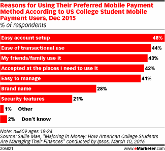 Reasons for Using Their Preferred Mobile Payment Method According to US College Student Mobile Payment Users, Dec 2015 (% of respondents)