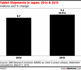 Tablet Shipments in Japan, 2014 & 2015 (millions and % change)