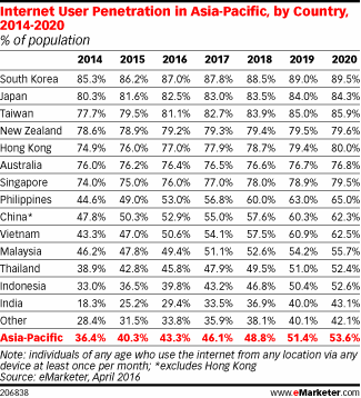 Internet User Penetration in Asia-Pacific, by Country, 2014-2020 (% of population)