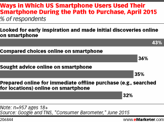 Ways in Which US Smartphone Users Used Their Smartphone During the Path to Purchase, April 2015 (% of respondents)