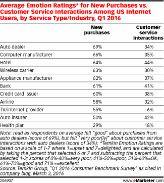 Average Emotion Ratings* for New Purchases vs. Customer Service Interactions Among US Internet Users, by Service Type/Industry, Q1 2016
