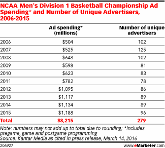 NCAA Men's Division 1 Basketball Championship Ad Spending* and Number of Unique Advertisers, 2006-2015