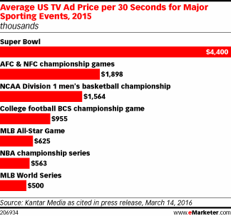 Average US TV Ad Price per 30 Seconds for Major Sporting Events, 2015 (thousands)