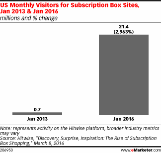 US Monthly Visitors for Subscription Box Sites, Jan 2013 & Jan 2016 (millions and % change)