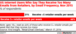 US Internet Users Who Say They Receive Too Many Emails from Retailers, by Email Frequency, Nov 2015 (% of respondents)