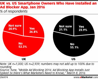 UK vs. US Smartphone Owners Who Have Installed an Ad Blocker App, Jan 2016 (% of respondents)