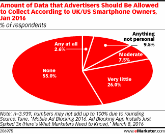 Amount of Data that Advertisers Should Be Allowed to Collect According to UK/US Smartphone Owners, Jan 2016 (% of respondents)