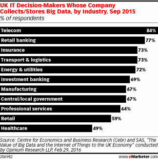 UK IT Decision-Makers Whose Company Collects/Stores Big Data, by Industry, Sep 2015 (% of respondents)