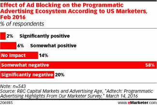 Effect of Ad Blocking on the Programmatic Advertising Ecosystem According to US Marketers, Feb 2016 (% of respondents)
