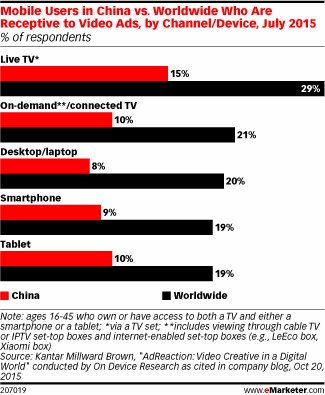 Mobile Users in China vs. Worldwide Who Are Receptive to Video Ads, by Channel/Device, July 2015 (% of respondents)