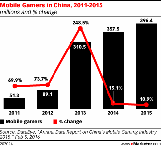 Mobile Gamers in China, 2011-2015 (millions and % change)
