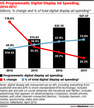 US Programmatic Digital Display Ad Spending, 2014-2017 (billions, % change and % of total digital display ad spending*)