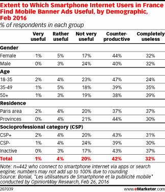 Extent to Which Smartphone Internet Users in France Find Mobile Banner Ads Useful, by Demographic, Feb 2016 (% of respondents in each group)