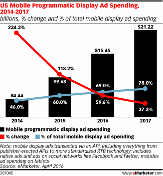 US Mobile Programmatic Display Ad Spending, 2014-2017 (billions, % change and % of total mobile display ad spending)