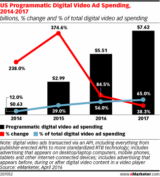 US Programmatic Digital Video Ad Spending, 2014-2017 (billions, % change and % of total digital video ad spending)