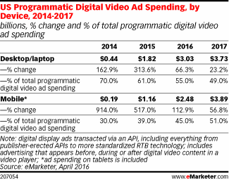US Programmatic Digital Video Ad Spending, by Device, 2014-2017 (billions, % change and % of total programmatic digital video ad spending)