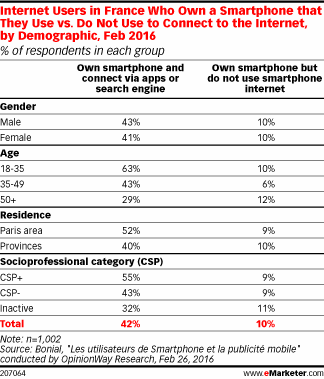 Internet Users in France Who Own a Smartphone that They Use vs. Do Not Use to Connect to the Internet, by Demographic , Feb 2016 (% of respondents in each group)