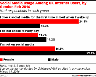Social Media Usage Among UK Internet Users, by Gender, Feb 2016 (% of respondents in each group)