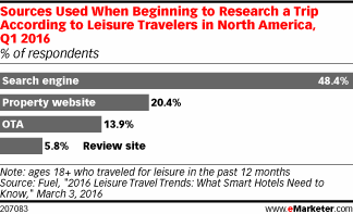 Sources Used When Beginning to Research a Trip According to Leisure Travelers in North America, Q1 2016 (% of respondents)