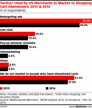 Tactics* Used by US Merchants to Market to Shopping Cart Abandoners, 2015 & 2016 (% of respondents)