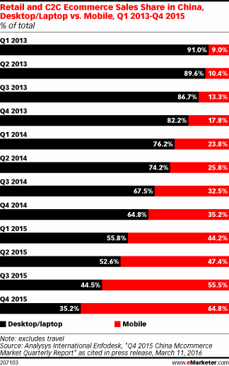 Retail and C2C Ecommerce Sales Share in China, Desktop/Laptop vs. Mobile, Q1 2013-Q4 2015 (% of total)
