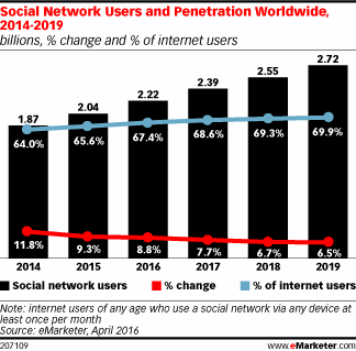 Social Network Users and Penetration Worldwide, 2014-2019 (billions, % change and % of internet users)