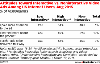 Attitudes Toward Interactive vs. Noninteractive Video Ads Among US Internet Users, Aug 2015 (% of respondents)