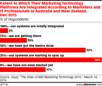 Extent to Which Their Marketing Technology Platforms Are Integrated According to Marketers and IT Professionals in Australia and New Zealand, Dec 2015 (% of respondents)