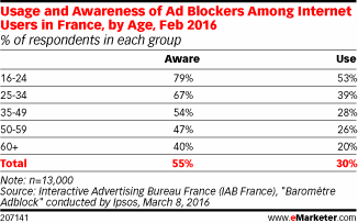 Usage and Awareness of Ad Blockers Among Internet Users in France, by Age, Feb 2016 (% of respondents in each group)