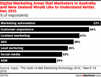 Digital Marketing Areas that Marketers in Australia and New Zealand Would Like to Understand Better, Dec 2015 (% of respondents)