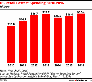 US Retail Easter* Spending, 2010-2016 (billions)