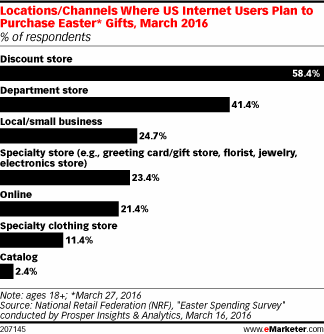 Locations/Channels Where US Internet Users Plan to Purchase Easter* Gifts, March 2016 (% of respondents)