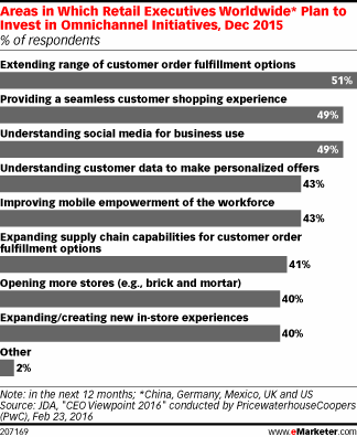 Areas in Which Retail Executives Worldwide* Plan to Invest in Omnichannel Initiatives, Dec 2015 (% of respondents)
