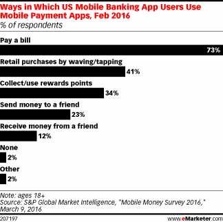 Ways in Which US Mobile Banking App Users Use Mobile Payment Apps, Feb 2016 (% of respondents)