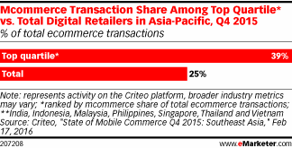 Mcommerce Transaction Share Among Top Quartile* vs. Total Digital Retailers in Asia-Pacific, Q4 2015 (% of total ecommerce transactions)