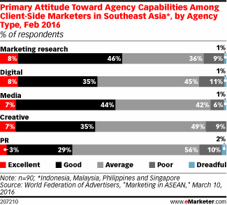 Primary Attitude Toward Agency Capabilities Among Client-Side Marketers in Southeast Asia*, by Agency Type, Feb 2016 (% of respondents)