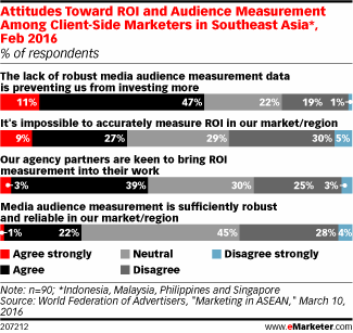 Attitudes Toward ROI and Audience Measurement Among Client-Side Marketers in Southeast Asia*, Feb 2016 (% of respondents)