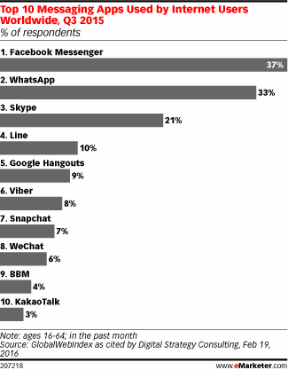 Top 10 Messaging Apps Used by Internet Users Worldwide, Q3 2015 (% of respondents)