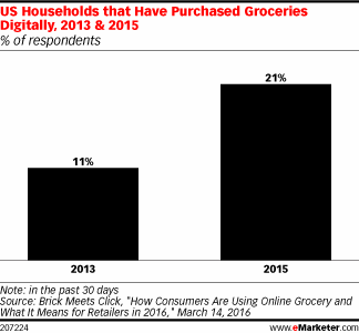 US Households that Have Purchased Groceries Digitally, 2013 & 2015 (% of respondents)