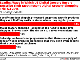 Leading Ways in Which US Digital Grocery Buyers Describe Their Most Recent Digital Grocery Shopping Trip, Q4 2015 (% of respondents)