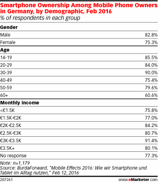 Smartphone Ownership Among Mobile Phone Owners in Germany, by Demographic, Feb 2016 (% of respondents in each group)