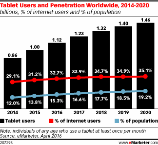 Tablet Users and Penetration Worldwide, 2014-2020 (billions, % of internet users and % of population)