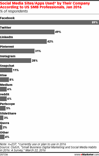 Social Media Sites/Apps Used* by Their Company According to US SMB Professionals, Jan 2016 (% of respondents)