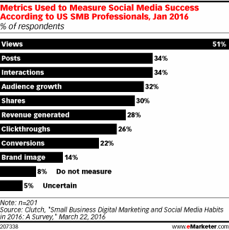 Metrics Used to Measure Social Media Success According to US SMB Professionals, Jan 2016 (% of respondents)