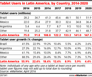 Tablet Users in Latin America, by Country, 2014-2020