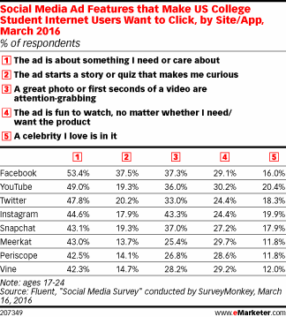 Social Media Ad Features that Make US College Student Internet Users Want to Click, by Site/App, March 2016 (% of respondents)