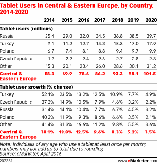 Tablet Users in Central & Eastern Europe, by Country, 2014-2020