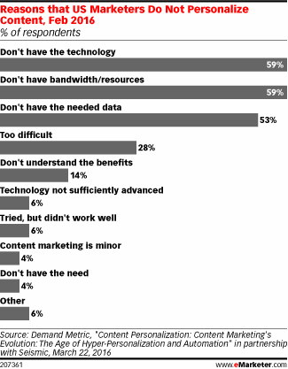 Reasons that US Marketers Do Not Personalize Content, Feb 2016 (% of respondents)